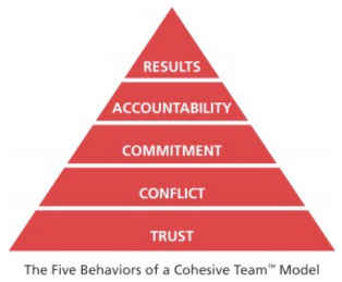 5-behaviors-pyramid